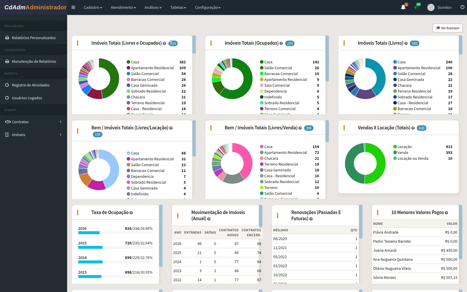 Painel TinyBI do CdAdm com funis e indicadores operacionais