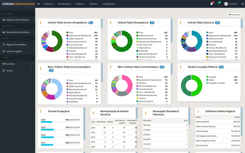 Painel TinyBI do CdAdm com indicadores operacionais